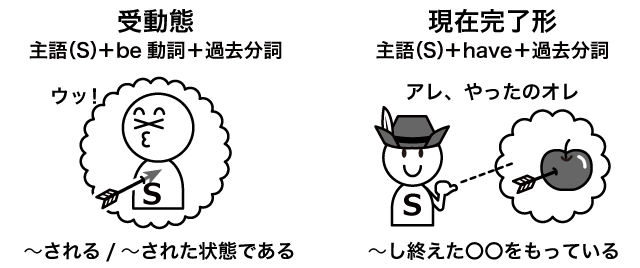 過去分詞って何 過去分詞の形や意味 用法を基本から解説 英語イメージリンク