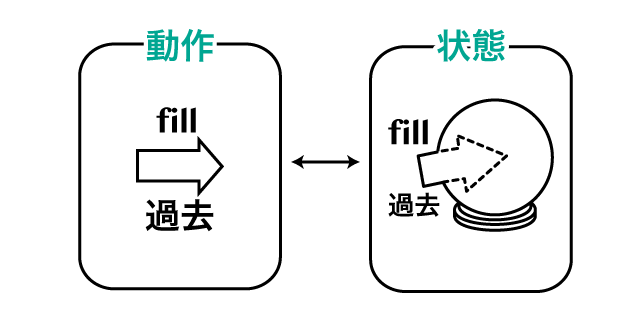 過去分詞って何 過去分詞の形や意味 用法を基本から解説 英語イメージリンク