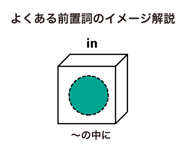 前置詞のイメージまとめ 英語イメージリンク