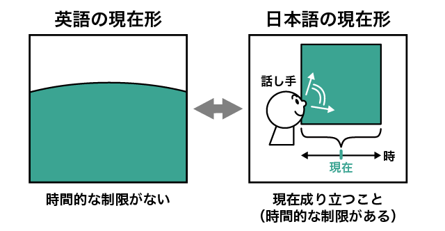 現在形の意味 用法まとめ 現在進行形との違い 英語イメージリンク