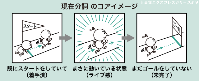 現在分詞って何 現在分詞の形や意味 用法を基本から解説 英語イメージリンク