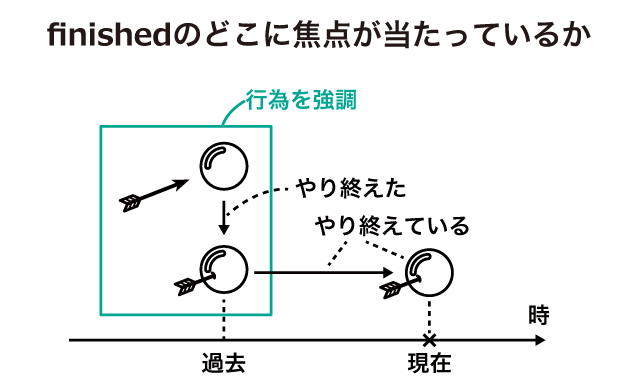 現在完了形の形式や意味 用法をイチから理解しよう 英語イメージリンク