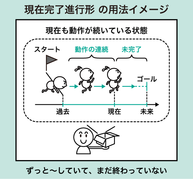 Images Of 現在完了形 Japaneseclass Jp