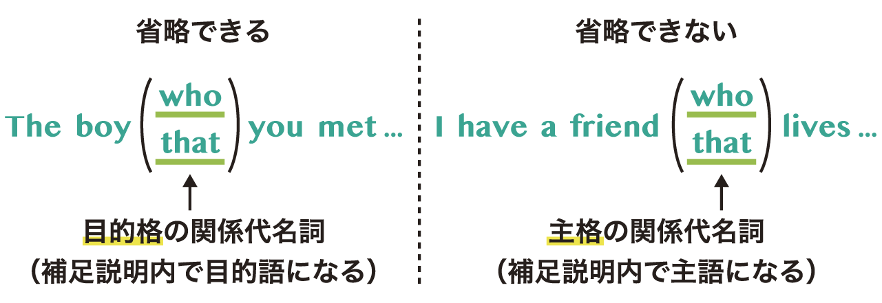 関係代名詞の省略はなぜ起こる?仕組みと見分け方を説明 – 関係代名詞 省略できるとき – JETSMV