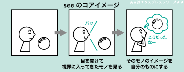 See と Look と Watch の違い 英語イメージリンク