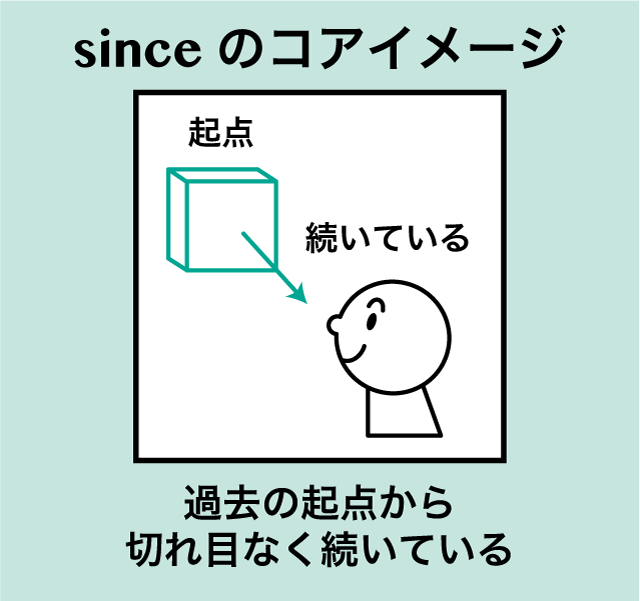 From と Since の違い 英語イメージリンク