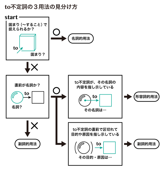 To不定詞って何 基本の意味から不定詞の3用法の見分け方まで解説 英語イメージリンク