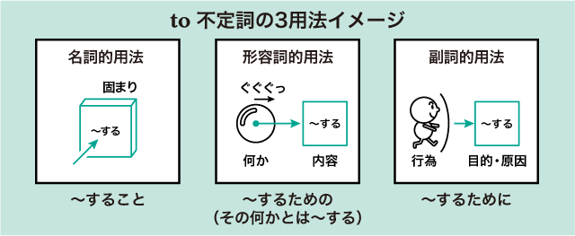 ダウンロード済み To 不定詞名詞的用法 シモネタ