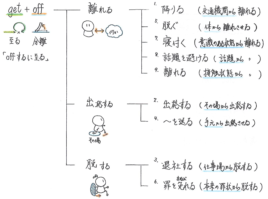 get off / get off の意味とイメージ解説 英語イメージリンク