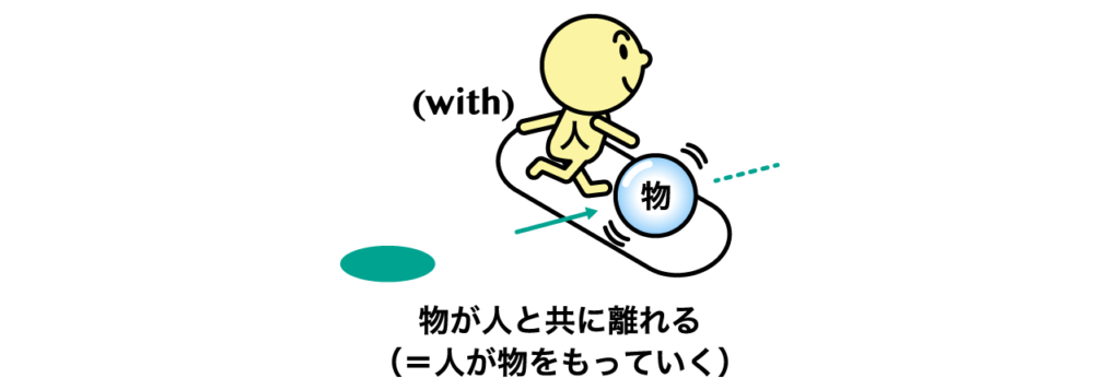 go のコアイメージ解説・意味の樹形図、物主語＋go の用法、英語は足し算の発想 | 英語イメージリンク