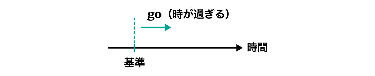 go のコアイメージ解説・意味の樹形図、物主語＋go の用法、英語は足し算の発想 | 英語イメージリンク