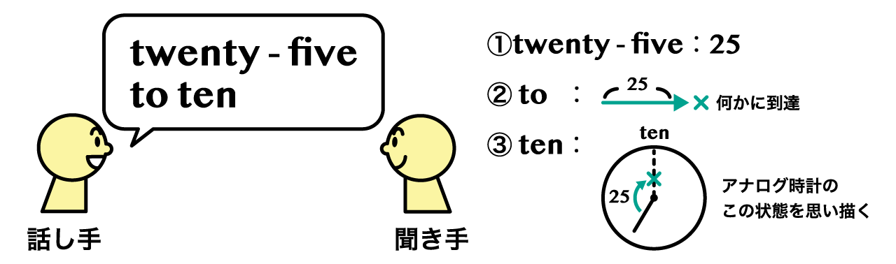 go のコアイメージ解説・意味の樹形図、物主語＋go の用法、英語は足し算の発想 | 英語イメージリンク